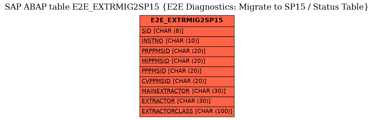 E-R Diagram for table E2E_EXTRMIG2SP15 (E2E Diagnostics: Migrate to SP15 / Status Table)