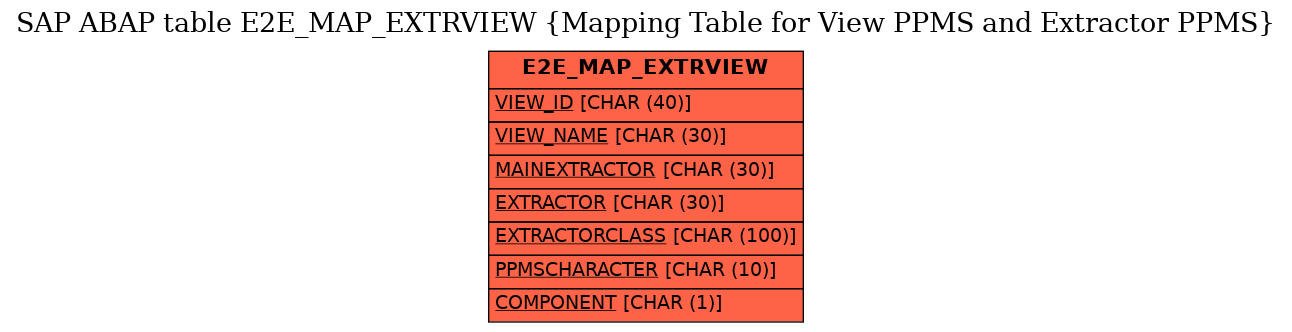 E-R Diagram for table E2E_MAP_EXTRVIEW (Mapping Table for View PPMS and Extractor PPMS)