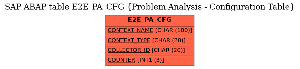 E-R Diagram for table E2E_PA_CFG (Problem Analysis - Configuration Table)