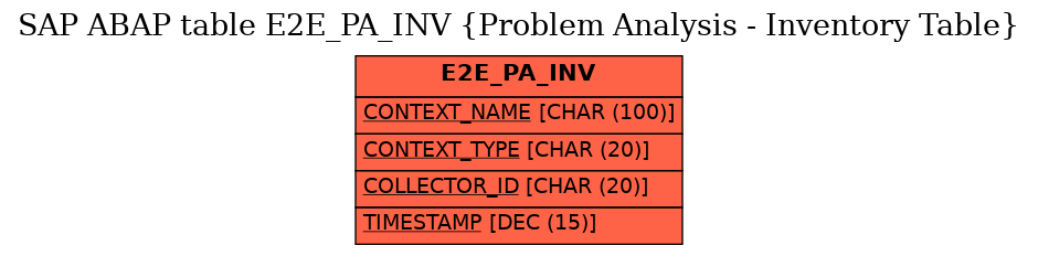 E-R Diagram for table E2E_PA_INV (Problem Analysis - Inventory Table)