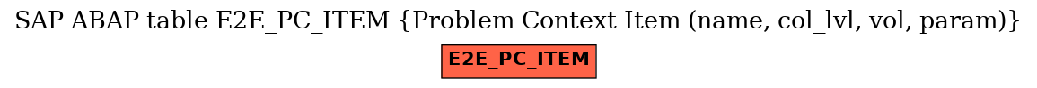 E-R Diagram for table E2E_PC_ITEM (Problem Context Item (name, col_lvl, vol, param))
