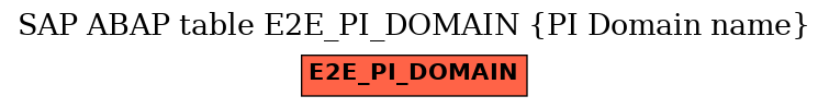 E-R Diagram for table E2E_PI_DOMAIN (PI Domain name)