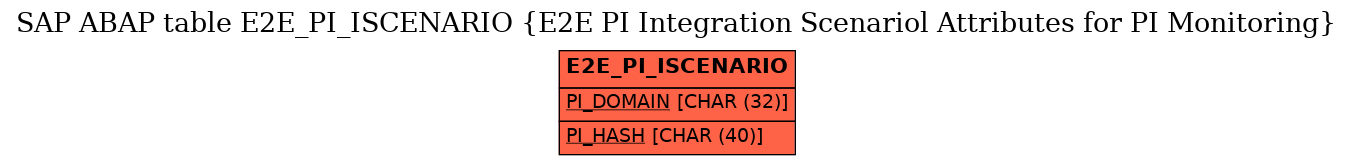 E-R Diagram for table E2E_PI_ISCENARIO (E2E PI Integration Scenariol Attributes for PI Monitoring)