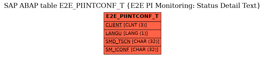 E-R Diagram for table E2E_PIINTCONF_T (E2E PI Monitoring: Status Detail Text)