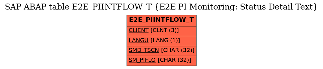 E-R Diagram for table E2E_PIINTFLOW_T (E2E PI Monitoring: Status Detail Text)