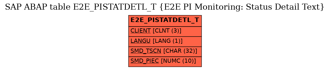 E-R Diagram for table E2E_PISTATDETL_T (E2E PI Monitoring: Status Detail Text)