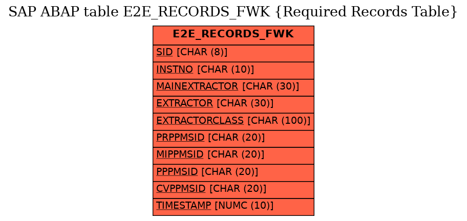 E-R Diagram for table E2E_RECORDS_FWK (Required Records Table)
