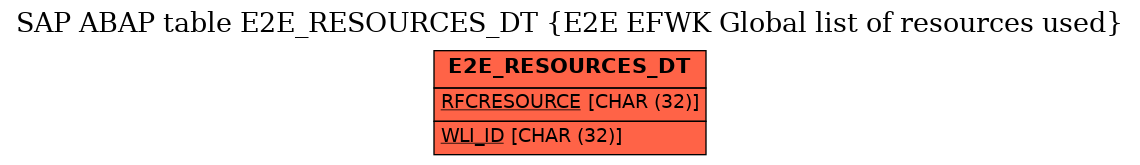 E-R Diagram for table E2E_RESOURCES_DT (E2E EFWK Global list of resources used)