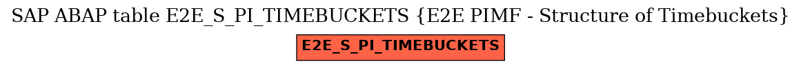 E-R Diagram for table E2E_S_PI_TIMEBUCKETS (E2E PIMF - Structure of Timebuckets)