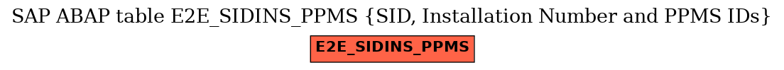 E-R Diagram for table E2E_SIDINS_PPMS (SID, Installation Number and PPMS IDs)