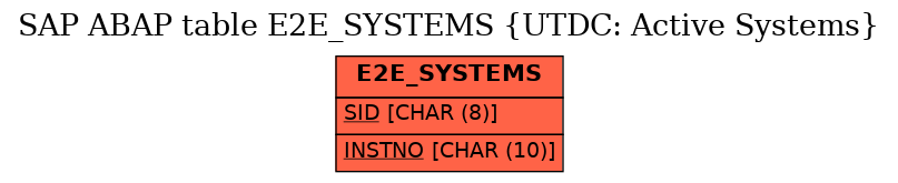 E-R Diagram for table E2E_SYSTEMS (UTDC: Active Systems)