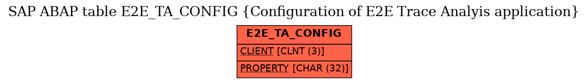 E-R Diagram for table E2E_TA_CONFIG (Configuration of E2E Trace Analyis application)