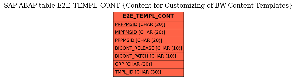 E-R Diagram for table E2E_TEMPL_CONT (Content for Customizing of BW Content Templates)