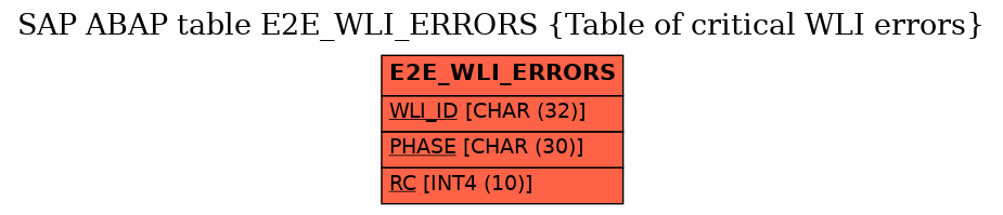 E-R Diagram for table E2E_WLI_ERRORS (Table of critical WLI errors)