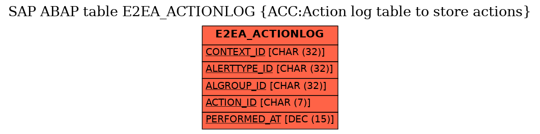 E-R Diagram for table E2EA_ACTIONLOG (ACC:Action log table to store actions)