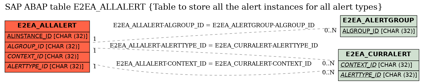 E-R Diagram for table E2EA_ALLALERT (Table to store all the alert instances for all alert types)