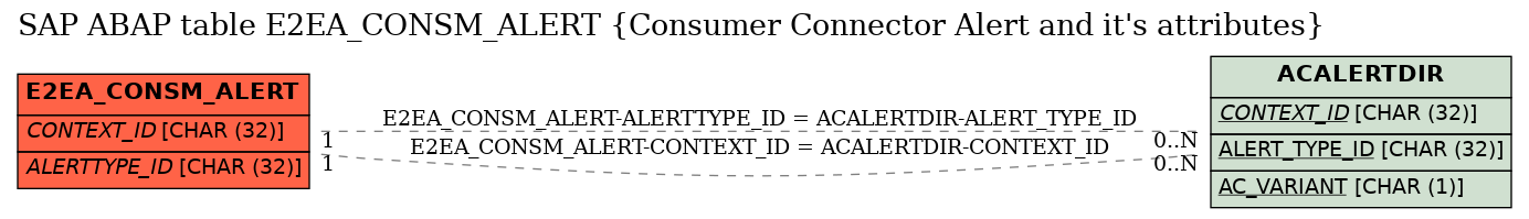 E-R Diagram for table E2EA_CONSM_ALERT (Consumer Connector Alert and it's attributes)