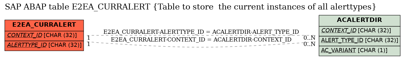 E-R Diagram for table E2EA_CURRALERT (Table to store  the current instances of all alerttypes)