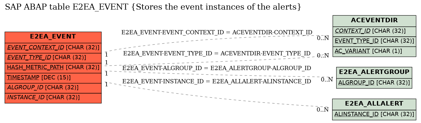 E-R Diagram for table E2EA_EVENT (Stores the event instances of the alerts)