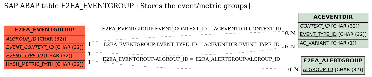 E-R Diagram for table E2EA_EVENTGROUP (Stores the event/metric groups)