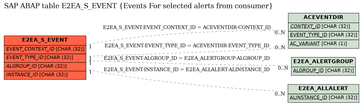 E-R Diagram for table E2EA_S_EVENT (Events For selected alerts from consumer)