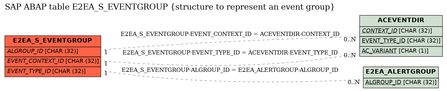 E-R Diagram for table E2EA_S_EVENTGROUP (structure to represent an event group)