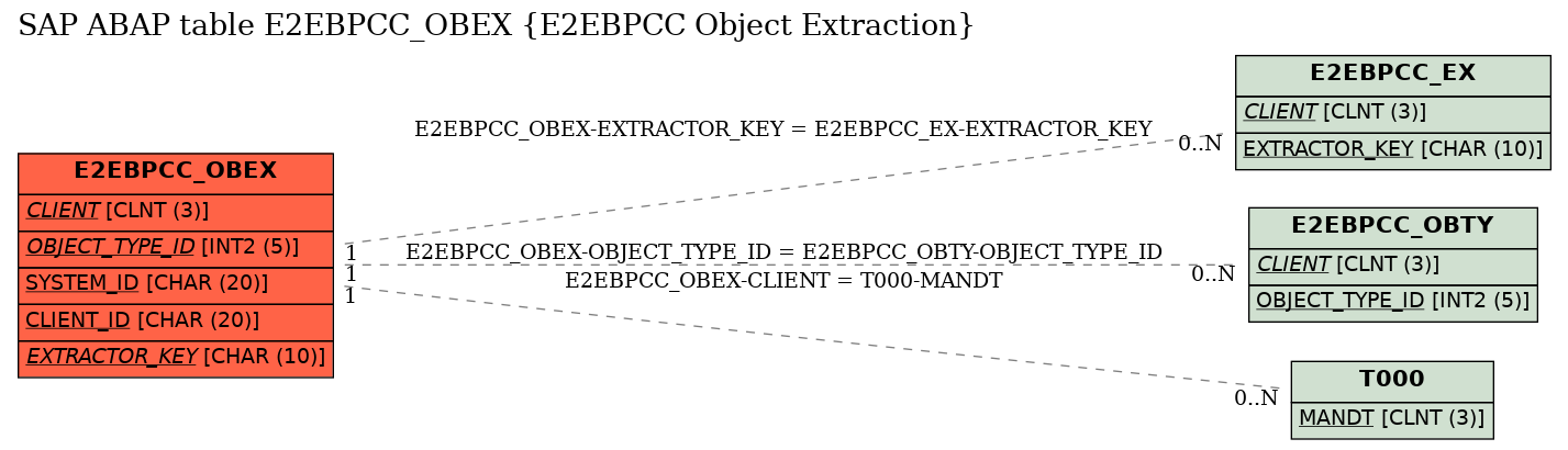 E-R Diagram for table E2EBPCC_OBEX (E2EBPCC Object Extraction)