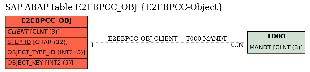 E-R Diagram for table E2EBPCC_OBJ (E2EBPCC-Object)