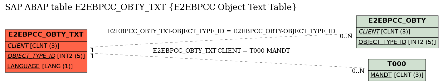 E-R Diagram for table E2EBPCC_OBTY_TXT (E2EBPCC Object Text Table)