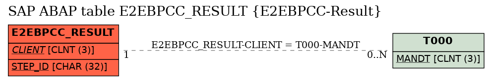 E-R Diagram for table E2EBPCC_RESULT (E2EBPCC-Result)