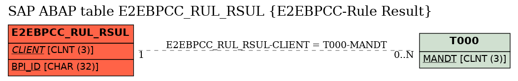 E-R Diagram for table E2EBPCC_RUL_RSUL (E2EBPCC-Rule Result)