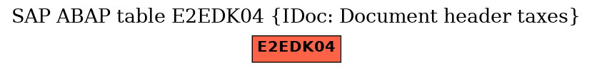 E-R Diagram for table E2EDK04 (IDoc: Document header taxes)