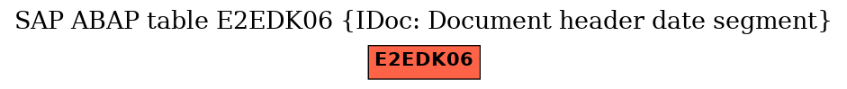 E-R Diagram for table E2EDK06 (IDoc: Document header date segment)