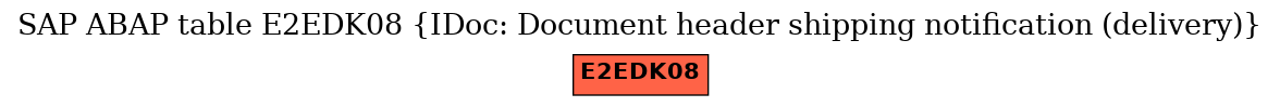 E-R Diagram for table E2EDK08 (IDoc: Document header shipping notification (delivery))