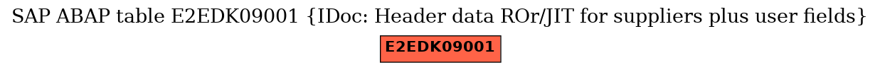 E-R Diagram for table E2EDK09001 (IDoc: Header data ROr/JIT for suppliers plus user fields)