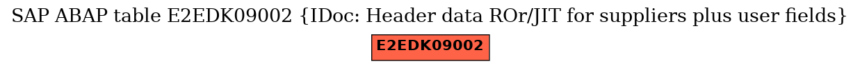 E-R Diagram for table E2EDK09002 (IDoc: Header data ROr/JIT for suppliers plus user fields)