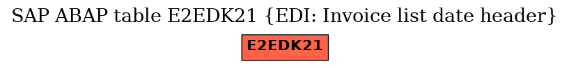 E-R Diagram for table E2EDK21 (EDI: Invoice list date header)