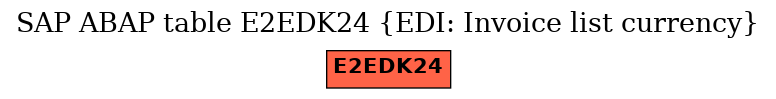 E-R Diagram for table E2EDK24 (EDI: Invoice list currency)
