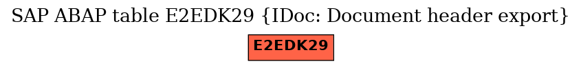 E-R Diagram for table E2EDK29 (IDoc: Document header export)