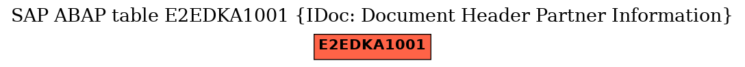 E-R Diagram for table E2EDKA1001 (IDoc: Document Header Partner Information)