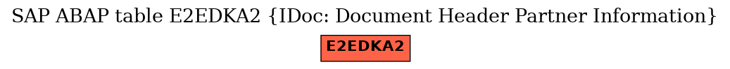 E-R Diagram for table E2EDKA2 (IDoc: Document Header Partner Information)