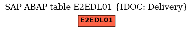 E-R Diagram for table E2EDL01 (IDOC: Delivery)