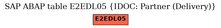 E-R Diagram for table E2EDL05 (IDOC: Partner (Delivery))