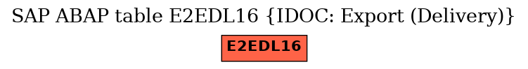 E-R Diagram for table E2EDL16 (IDOC: Export (Delivery))