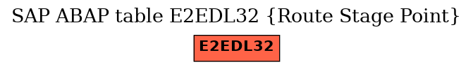 E-R Diagram for table E2EDL32 (Route Stage Point)