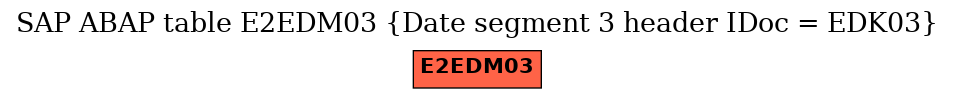 E-R Diagram for table E2EDM03 (Date segment 3 header IDoc = EDK03)