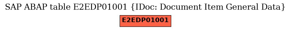 E-R Diagram for table E2EDP01001 (IDoc: Document Item General Data)