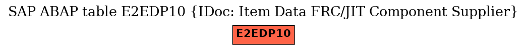 E-R Diagram for table E2EDP10 (IDoc: Item Data FRC/JIT Component Supplier)