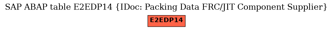 E-R Diagram for table E2EDP14 (IDoc: Packing Data FRC/JIT Component Supplier)