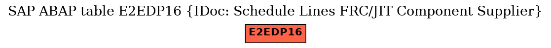 E-R Diagram for table E2EDP16 (IDoc: Schedule Lines FRC/JIT Component Supplier)